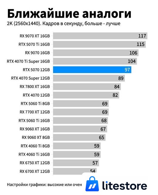 Видеокарта Gigabyte GeForce RTX 5070 Windforce OC SFF 12G GV-N5070WF3OC-12GD - Изображение №2 — Лайт Стор